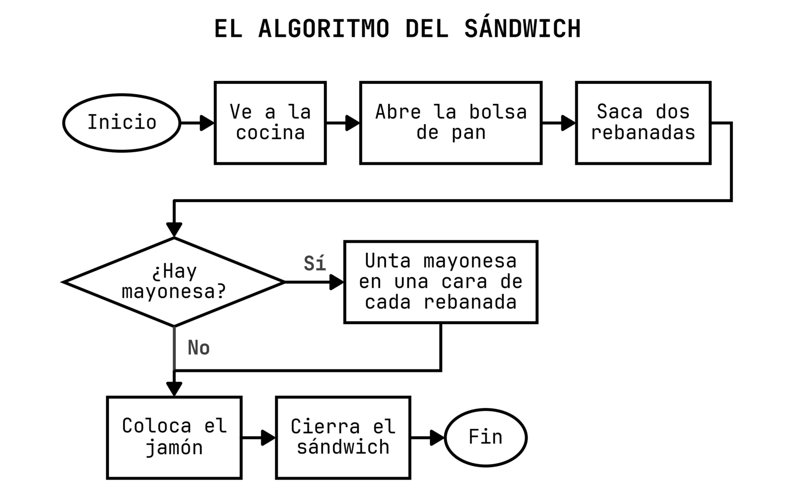 Diagrama de flujo en tres filas: un óvalo de inicio, seis pasos en rectángulos y un rombo que pregunta si hay mayonesa, con la rama “no” bajando directo para saltarse el paso de untar, hasta un óvalo de fin