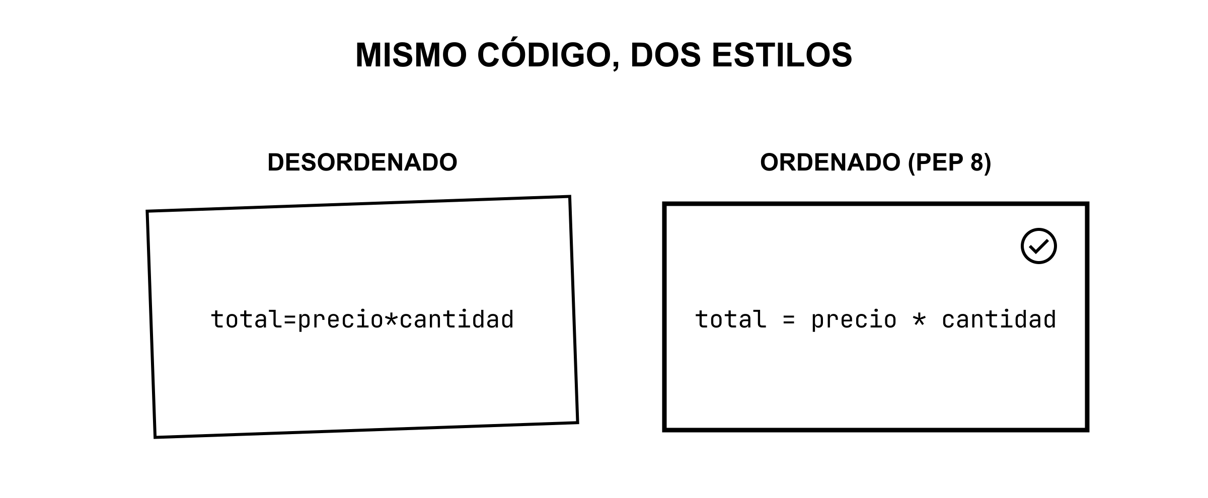 El mismo código en dos estilos: a la izquierda “total=precio*cantidad” apretado y difícil de leer; a la derecha “total = precio * cantidad” con espacios alrededor de los operadores siguiendo PEP 8