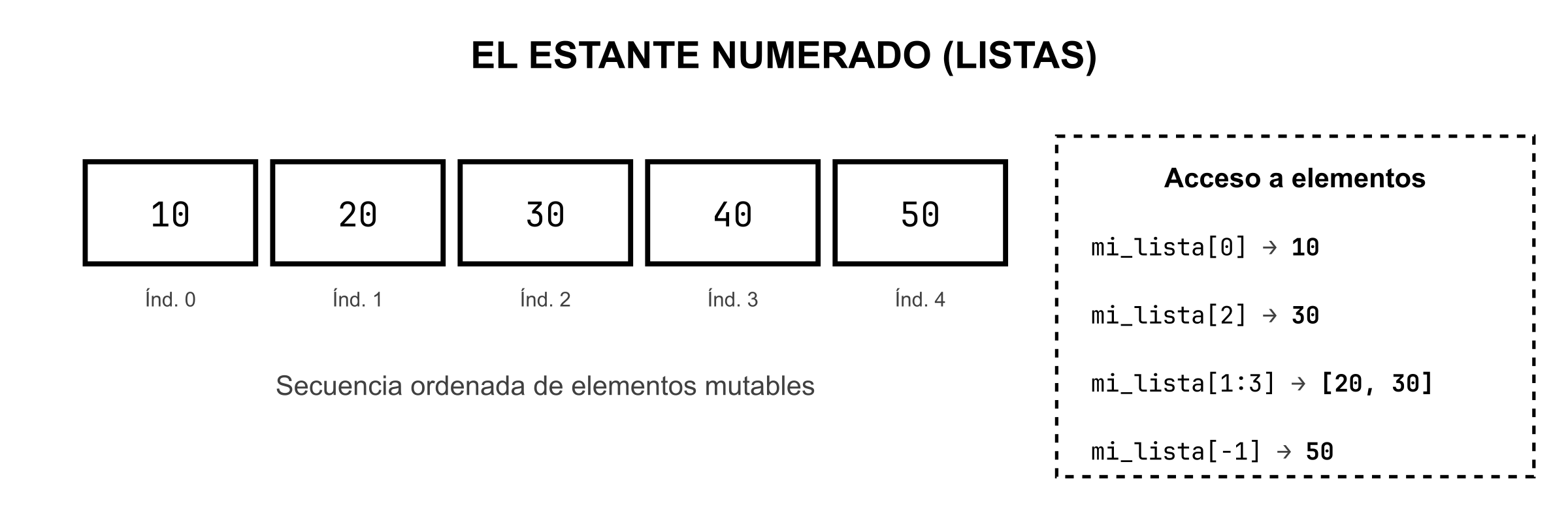 Estante con cuatro ranuras numeradas [0][1][2][3]: cada posición es un índice de lista