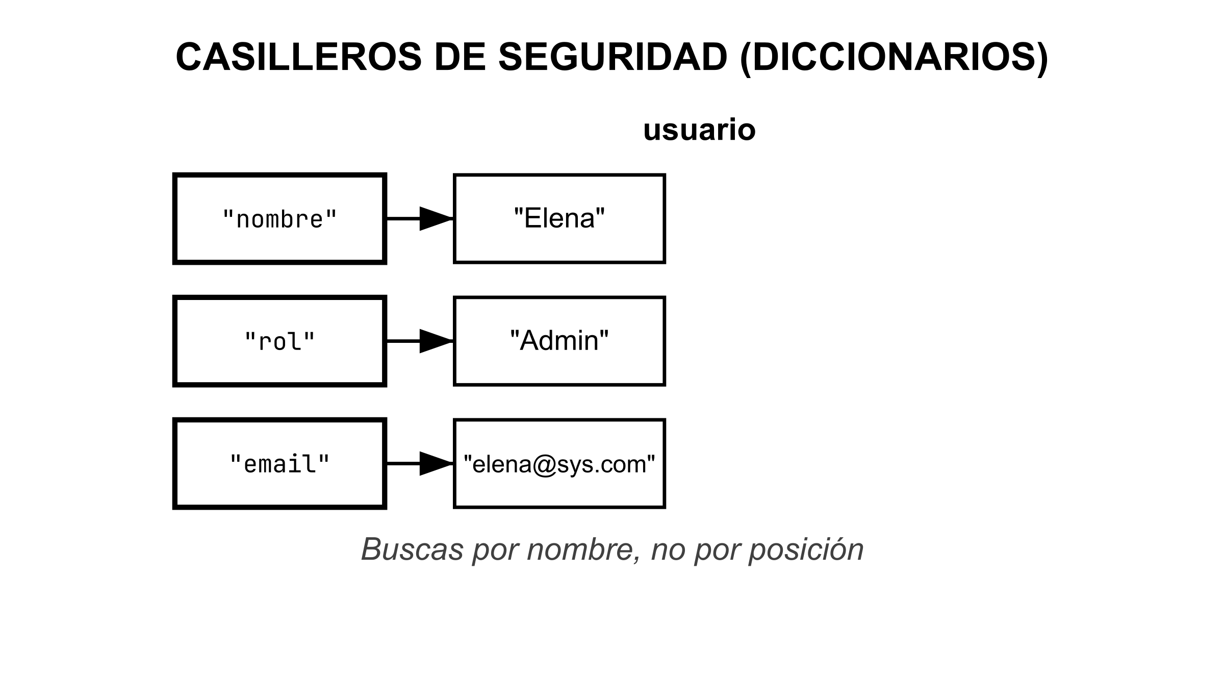 Diccionario como banco de etiquetas únicas: las placas nombre, rol y email (claves) localizan sus contenidos Elena, Admin y elena@sys.com (valores)