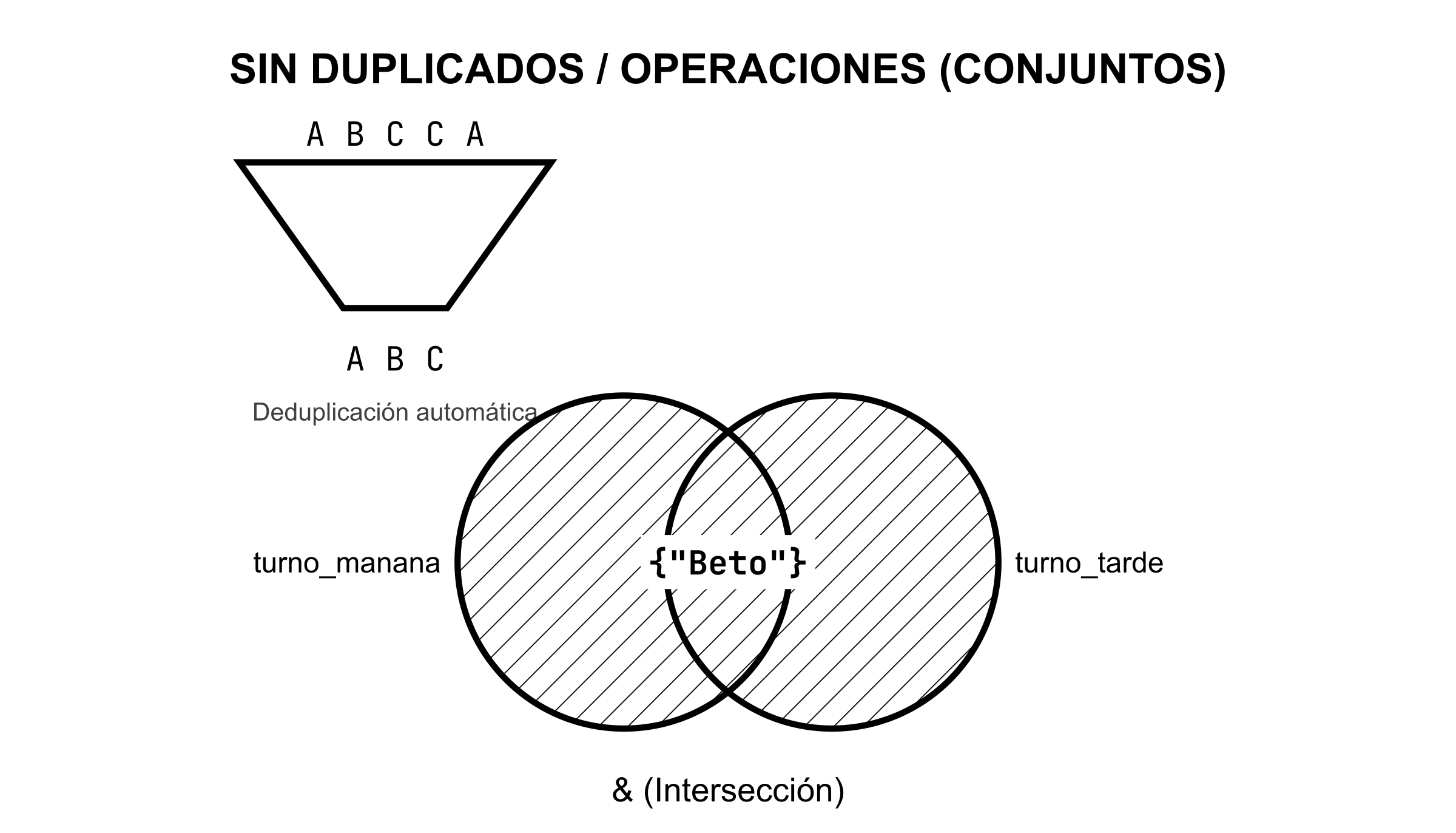 Embudo de conjunto: entran A, B, C, C, A; salen solo A, B, C; los duplicados se eliminan