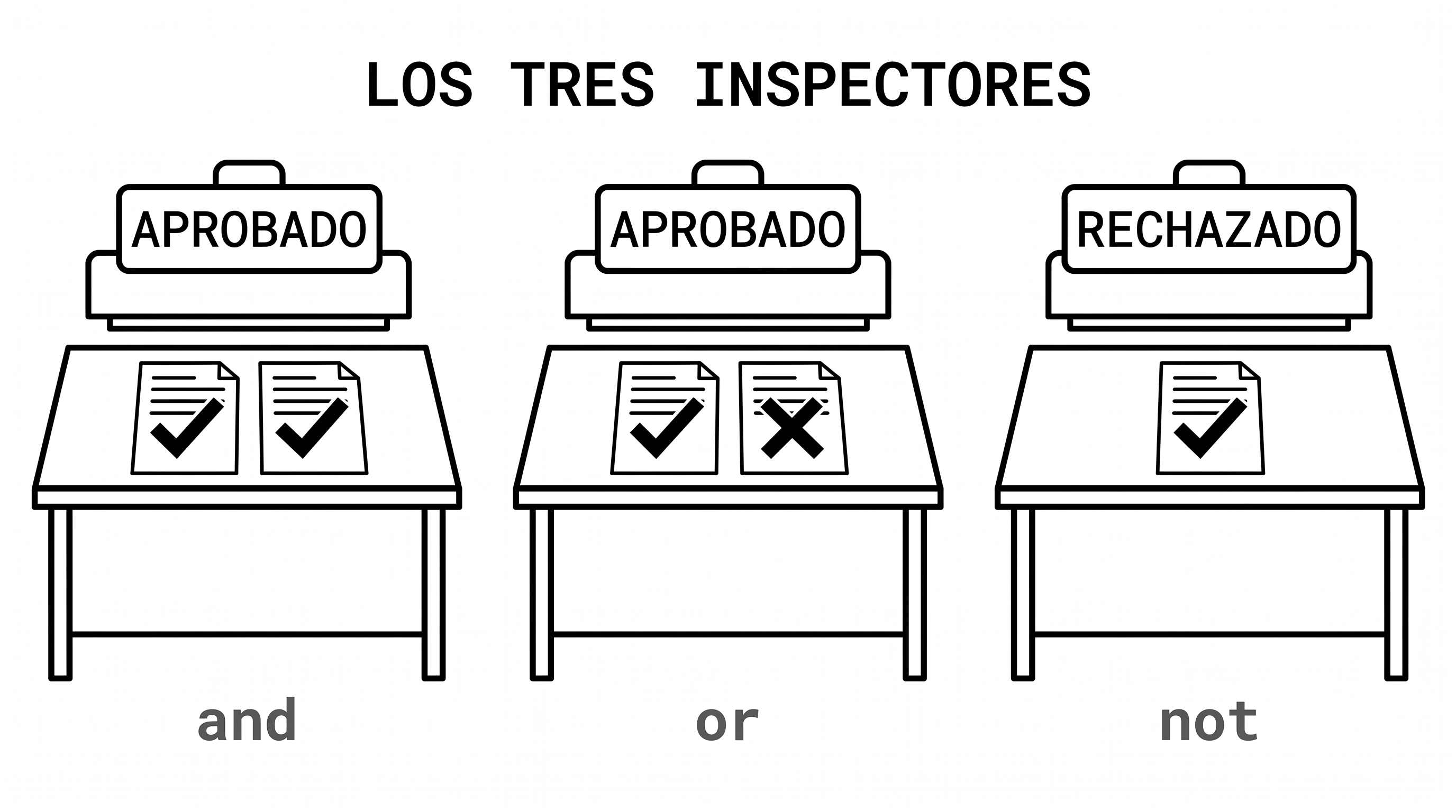 Las tres estaciones de inspección: and exige todo, or acepta con uno, not invierte el veredicto