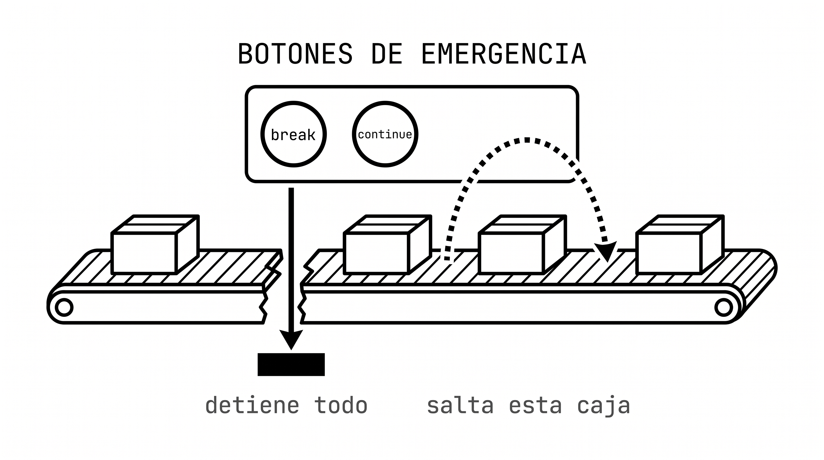 La cinta con sus dos botones: break detiene todo, continue salta la caja actual