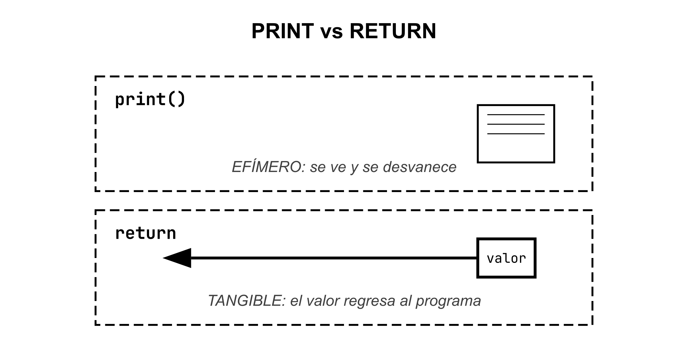 PRINT: EFÍMERO (la salida se desvanece en pantalla) vs. RETURN: TANGIBLE (el valor regresa al código que llamó)