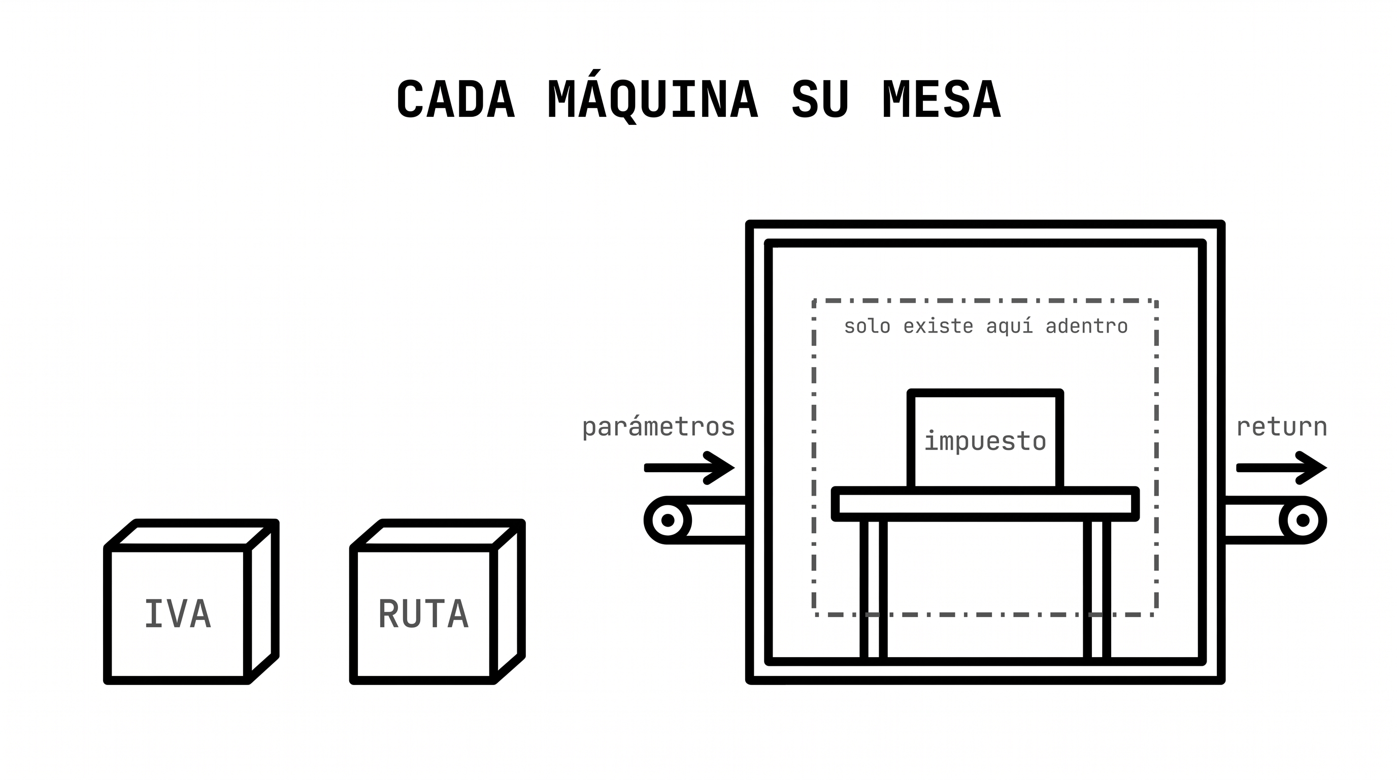 El piso del almacén con sus cajas globales y una máquina con mesa privada: parámetros y return son las únicas puertas