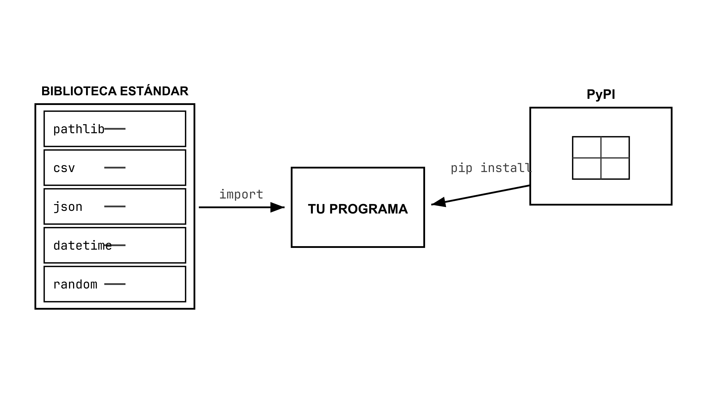 Gabinete “BIBLIOTECA ESTÁNDAR” con cajones pathlib, csv, json, datetime y random; una flecha “import” lleva una herramienta al banco central “TU PROGRAMA”; a la derecha el almacén externo “PyPI” envía una caja por la flecha “pip install” al mismo banco