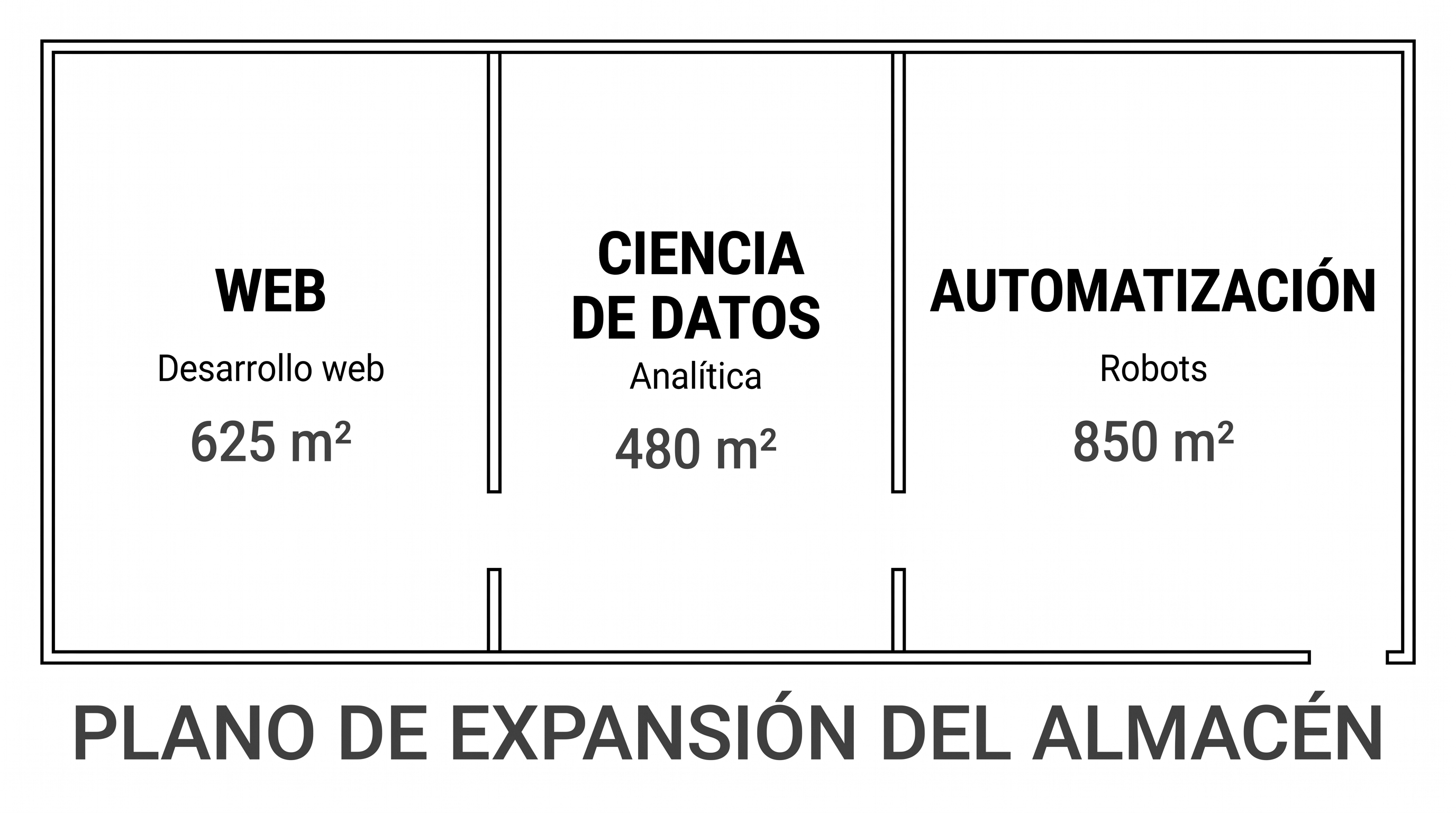 Plano técnico de expansión del almacén: zonas WEB (625 m²), CIENCIA DE DATOS (480 m²) y AUTOMATIZACIÓN (850 m²)
